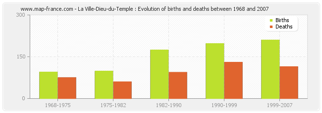 La Ville-Dieu-du-Temple : Evolution of births and deaths between 1968 and 2007
